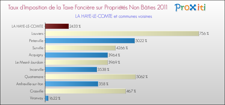 Taux d'imposition de la taxe foncière sur les immeubles et terrains non batis 2011 pour LA HAYE-LE-COMTE et les communes proches Comparaison des taux d'imposition de la taxe foncière sur les immeubles et terrains non batis 2011 pour LA HAYE-LE-COMTE et les communes voisines