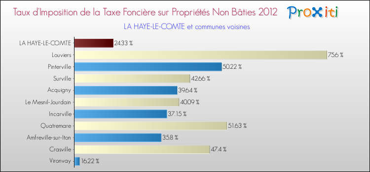 Taux d'imposition de la taxe foncière sur les immeubles et terrains non batis 2012 pour LA HAYE-LE-COMTE et les communes proches Comparaison des taux d'imposition de la taxe foncière sur les immeubles et terrains non batis 2012 pour LA HAYE-LE-COMTE et les communes voisines