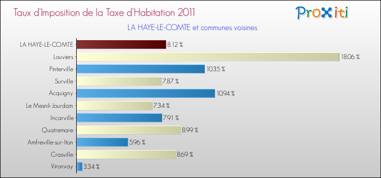Taux d'imposition de la taxe d'habitation 2011 pour LA HAYE-LE-COMTE et les communes proches Comparaison des taux d'imposition de la taxe d'habitation 2011 pour LA HAYE-LE-COMTE et les communes voisines