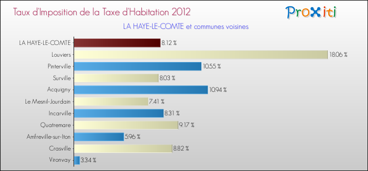 Taux d'imposition de la taxe d'habitation 2012 pour LA HAYE-LE-COMTE et les communes proches Comparaison des taux d'imposition de la taxe d'habitation 2012 pour LA HAYE-LE-COMTE et les communes voisines