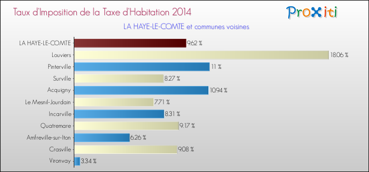 Taux d'imposition de la taxe d'habitation 2014 pour LA HAYE-LE-COMTE et les communes proches Comparaison des taux d'imposition de la taxe d'habitation 2014 pour LA HAYE-LE-COMTE et les communes voisines