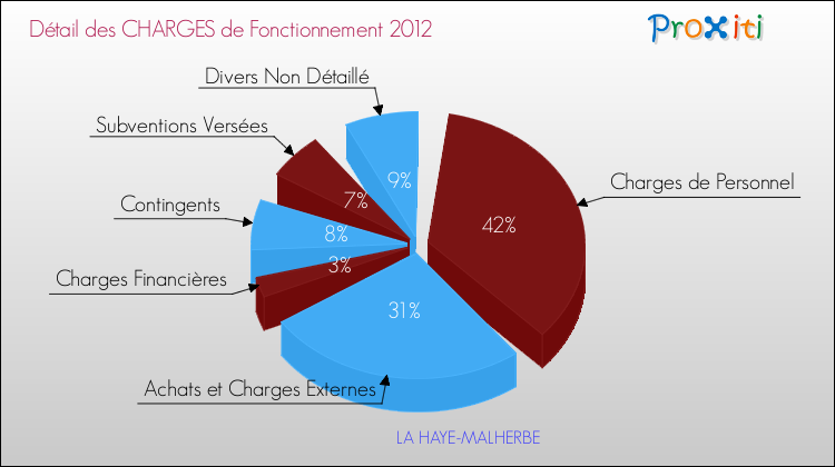Décomposition des Charges de Fonctionnement 2012 de la commune de LA HAYE-MALHERBE Charges de Fonctionnement 2012 pour la commune de LA HAYE-MALHERBE
