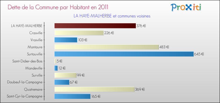 Dette par habitant de la commune en 2011 pour LA HAYE-MALHERBE et les communes proches Comparaison de la dette par habitant de la commune en 2011 pour LA HAYE-MALHERBE et les communes voisines
