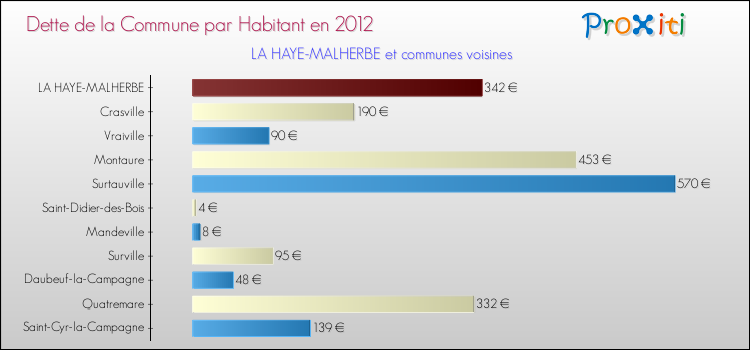 Dette par habitant de la commune en 2012 pour LA HAYE-MALHERBE et les communes proches Comparaison de la dette par habitant de la commune en 2012 pour LA HAYE-MALHERBE et les communes voisines