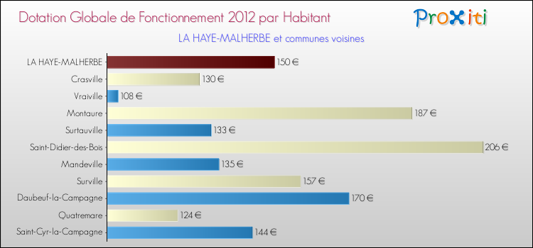 Montant des dotations globales de fonctionnement DGF par Habitant pour LA HAYE-MALHERBE et les communes proches Comparaison des des dotations globales de fonctionnement DGF par habitant pour LA HAYE-MALHERBE et les communes voisines