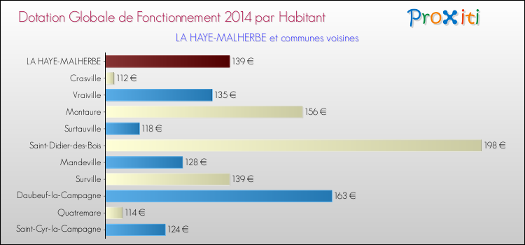 Montant des dotations globales de fonctionnement DGF par Habitant pour LA HAYE-MALHERBE et les communes proches en 2014. Comparaison des des dotations globales de fonctionnement DGF par habitant pour LA HAYE-MALHERBE et les communes voisines en 2014.