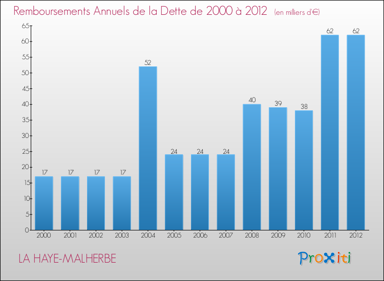 Evolution de l'annuité de la dette pour la commune de LA HAYE-MALHERBE de 2000 à 2012 Annuités de la dette pour LA HAYE-MALHERBE de 2000 à 2012