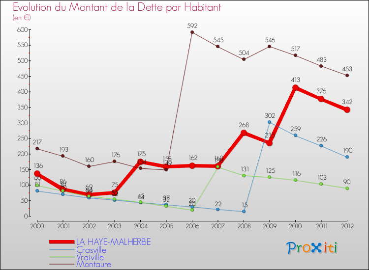 Evolution de la dette par habitant pour la commune de LA HAYE-MALHERBE et les communes proches de 2000 à 2012 Comparaison de la dette par habitant pour LA HAYE-MALHERBE et les communes voisines de 2000 à 2012