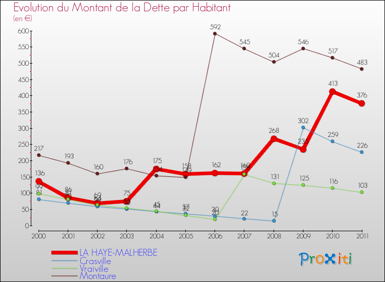 Evolution de la dette par habitant pour la commune de LA HAYE-MALHERBE et les communes proches Comparaison de la dette par habitant pour LA HAYE-MALHERBE et les communes voisines