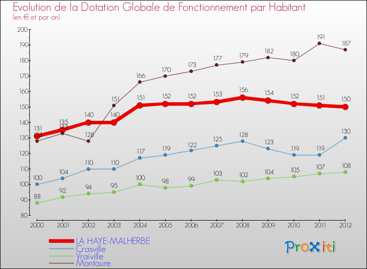 Evolution et montant de la dotation globale de fonctionnement par Habitant pour LA HAYE-MALHERBE et les communes proches Comparaison des dotations globales de fonctionnement par habitant pour LA HAYE-MALHERBE et les communes voisines