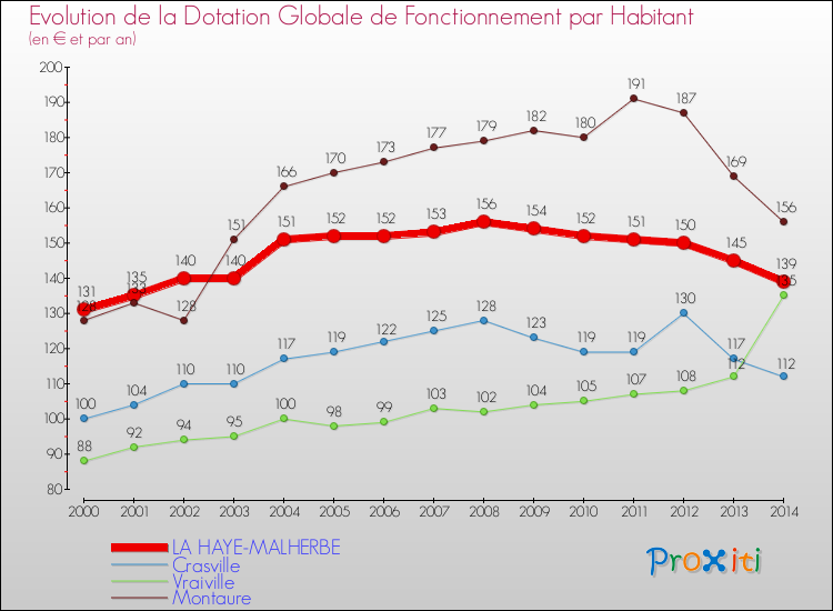 Evolution et montant de la dotation globale de fonctionnement par Habitant pour LA HAYE-MALHERBE et les communes proches de 2000 à 2014. Comparaison des dotations globales de fonctionnement par habitant pour LA HAYE-MALHERBE et les communes voisines de 2000 à 2014.