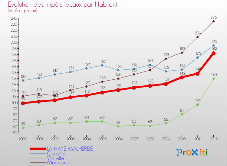 Evolution et montant des impôts locaux par Habitant pour LA HAYE-MALHERBE et les communes proches Comparaison des impôts locaux par habitant pour LA HAYE-MALHERBE et les communes voisines
