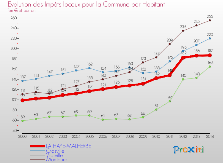 Evolution et montant des impôts locaux par Habitant pour LA HAYE-MALHERBE et les communes proches de 2000 à 2014 Comparaison des impôts locaux par habitant pour LA HAYE-MALHERBE et les communes voisines de 2000 à 2014