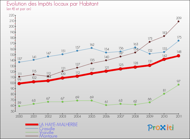 Evolution et montant des impôts locaux par Habitant pour LA HAYE-MALHERBE et les communes proches Comparaison des impôts locaux par habitant pour LA HAYE-MALHERBE et les communes voisines