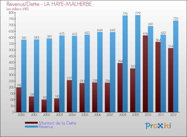Evolution comparée de la dette et des revenus pour la commune de LA HAYE-MALHERBE de 2000 à 2012 Comparaison de la dette et des revenus pour LA HAYE-MALHERBE de 2000 à 2012
