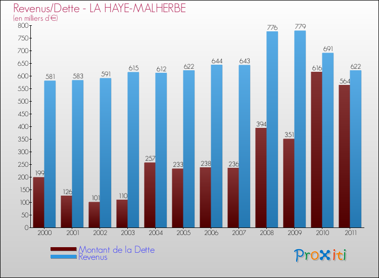 Evolution comparée de la dette et des revenus pour la commune de LA HAYE-MALHERBE de 2000 à 2011 Comparaison de la dette et des revenus pour LA HAYE-MALHERBE de 2000 à 2011