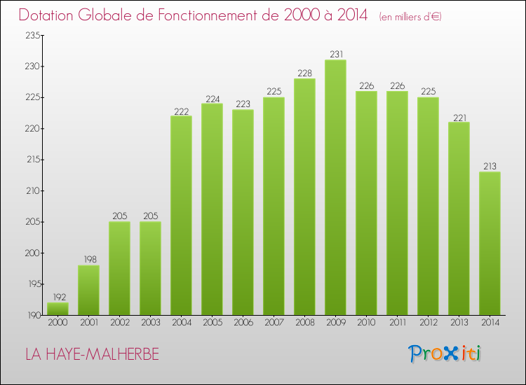 Evolution du montant de la Dotation Globale de Fonctionnement pour la commune de LA HAYE-MALHERBE de 2000 à 2014 Evolution du montant de la Dotation Globale de Fonctionnement pour LA HAYE-MALHERBE de 2000 à 2014