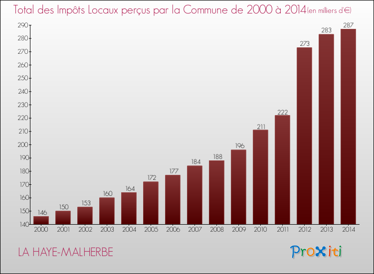 Evolution des Impôts Locaux pour la commune de LA HAYE-MALHERBE de 2000 à 2014 Evolution des Impôts Locaux pour LA HAYE-MALHERBE de 2000 à 2014
