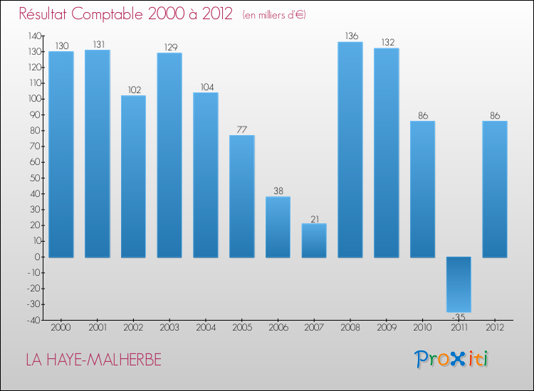Evolution du résultat comptable pour la commune de LA HAYE-MALHERBE de 2000 à 2012 Evolution du résultat comptable pour LA HAYE-MALHERBE de 2000 à 2012
