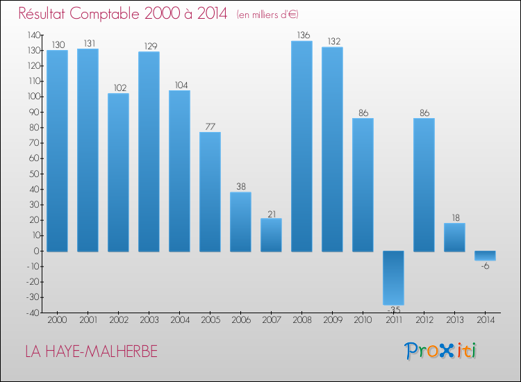 Evolution du résultat comptable pour la commune de LA HAYE-MALHERBE de 2000 à 2014 Evolution du résultat comptable pour LA HAYE-MALHERBE de 2000 à 2014