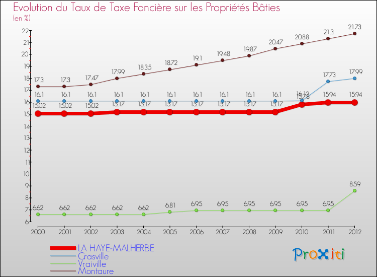 Evolution du taux de la taxe foncière sur le bati pour LA HAYE-MALHERBE et les communes proches de 2000 à 2012 Comparaison des taux de taxe foncière sur le bati pour LA HAYE-MALHERBE et les communes voisines de 2000 à 2012
