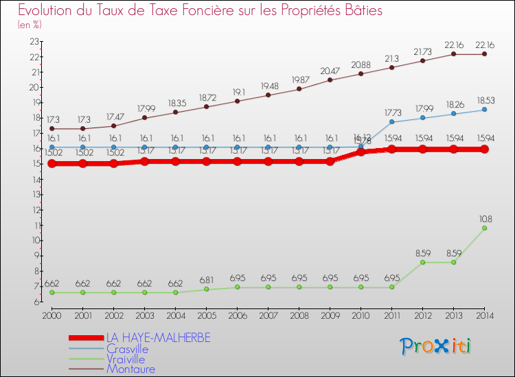 Evolution du taux de la taxe foncière sur le bati pour LA HAYE-MALHERBE et les communes proches de 2000 à 2014 Comparaison des taux de taxe foncière sur le bati pour LA HAYE-MALHERBE et les communes voisines de 2000 à 2014