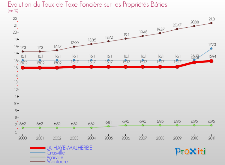 Evolution du taux de la taxe foncière sur le bati pour LA HAYE-MALHERBE et les communes proches Comparaison des taux de taxe foncière sur le bati pour LA HAYE-MALHERBE et les communes voisines