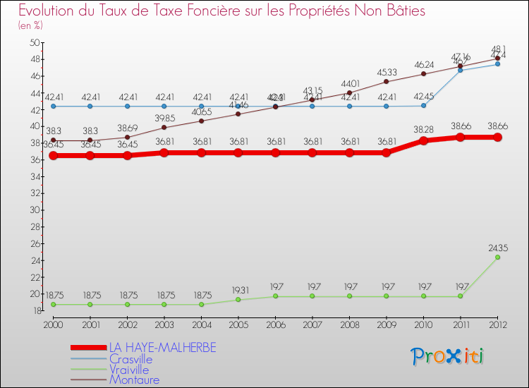 Evolution du taux de la taxe foncière sur les immeubles et terrains non batis pour LA HAYE-MALHERBE et les communes proches de 2000 à 2012 Comparaison des taux de la taxe foncière sur les immeubles et terrains non batis pour LA HAYE-MALHERBE et les communes voisines de 2000 à 2012