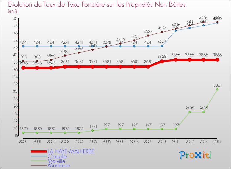 Evolution du taux de la taxe foncière sur les immeubles et terrains non batis pour LA HAYE-MALHERBE et les communes proches de 2000 à 2014 Comparaison des taux de la taxe foncière sur les immeubles et terrains non batis pour LA HAYE-MALHERBE et les communes voisines de 2000 à 2014
