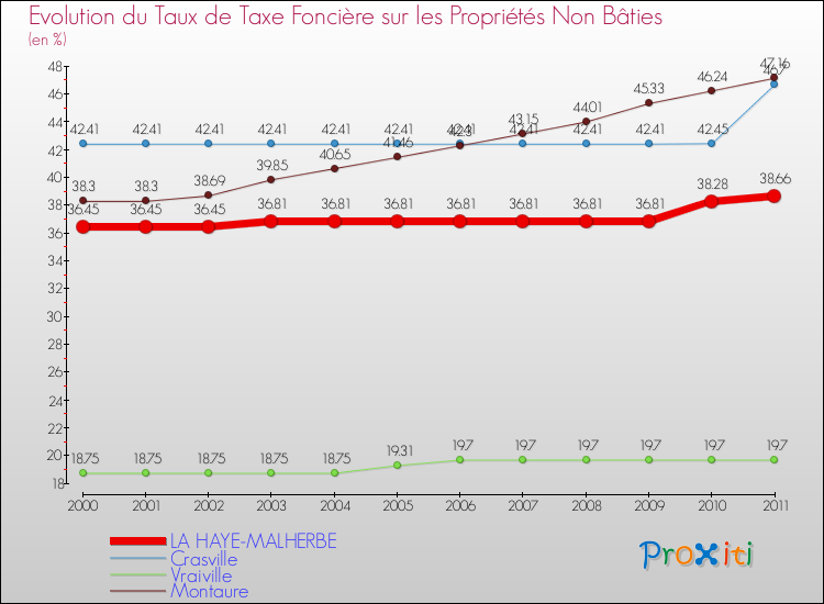 Evolution du taux de la taxe foncière sur les immeubles et terrains non batis pour LA HAYE-MALHERBE et les communes proches Comparaison des taux de la taxe foncière sur les immeubles et terrains non batis pour LA HAYE-MALHERBE et les communes voisines