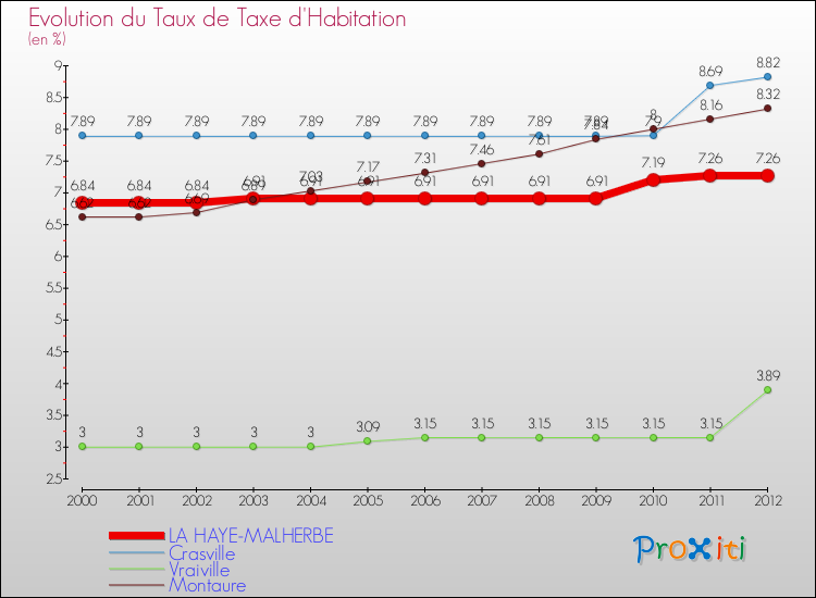 Evolution du taux de la taxe d'habitation pour LA HAYE-MALHERBE et les communes proches Comparaison des taux de la taxe d'habitation pour LA HAYE-MALHERBE et les communes voisines