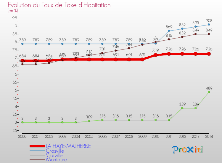 Evolution du taux de la taxe d'habitation pour LA HAYE-MALHERBE et les communes proches de 2000 à 2014 Comparaison des taux de la taxe d'habitation pour LA HAYE-MALHERBE et les communes voisines de 2000 à 2014