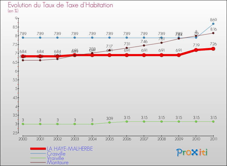 Evolution du taux de la taxe d'habitation pour LA HAYE-MALHERBE et les communes proches Comparaison des taux de la taxe d'habitation pour LA HAYE-MALHERBE et les communes voisines
