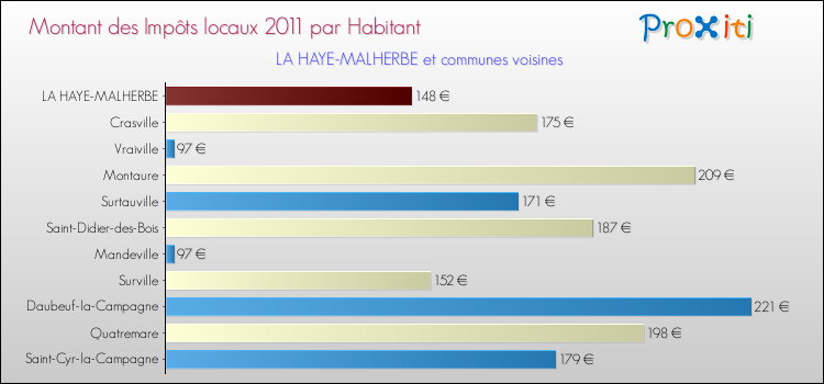 Montant des impôts locaux par Habitant pour LA HAYE-MALHERBE et les communes proches Comparaison des impôts locaux par habitant pour LA HAYE-MALHERBE et les communes voisines
