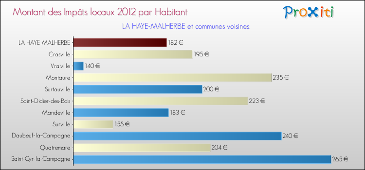 Montant des impôts locaux par Habitant pour LA HAYE-MALHERBE et les communes proches Comparaison des impôts locaux par habitant pour LA HAYE-MALHERBE et les communes voisines