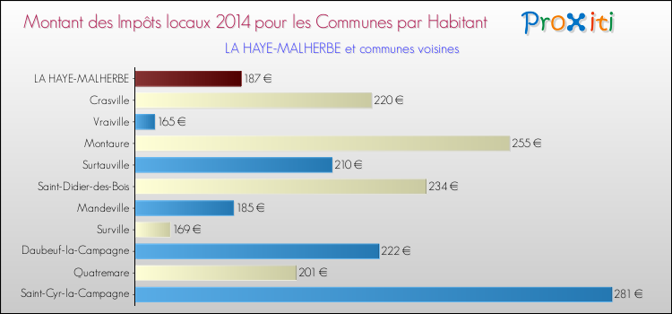 Montant des impôts locaux par Habitant pour LA HAYE-MALHERBE et les communes proches en 2014 Comparaison des impôts locaux par habitant pour LA HAYE-MALHERBE et les communes voisines en 2014