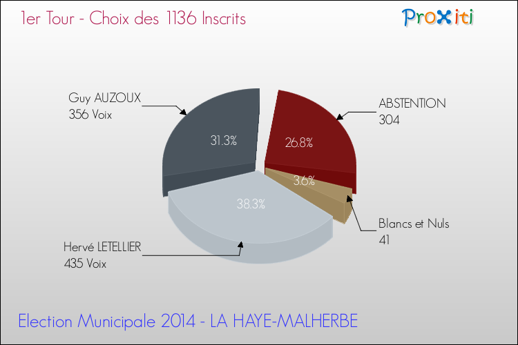Résultats par rapport aux inscrits au 1er Tour des Elections Municipales 2014 de la commune de LA HAYE-MALHERBE Elections Municipales 2014 - Résultats par rapport aux inscrits au 1er Tour pour la commune de LA HAYE-MALHERBE