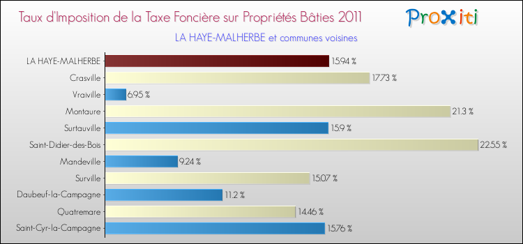 Taux d'imposition de la taxe foncière sur le bati 2011 pour LA HAYE-MALHERBE et les communes proches Comparaison des taux d'imposition de la taxe foncière sur le bati 2011 pour LA HAYE-MALHERBE et les communes voisines