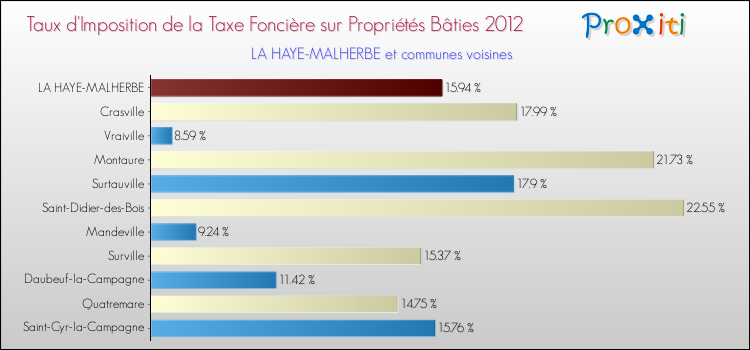 Taux d'imposition de la taxe foncière sur le bati 2012 pour LA HAYE-MALHERBE et les communes proches Comparaison des taux d'imposition de la taxe foncière sur le bati 2012 pour LA HAYE-MALHERBE et les communes voisines