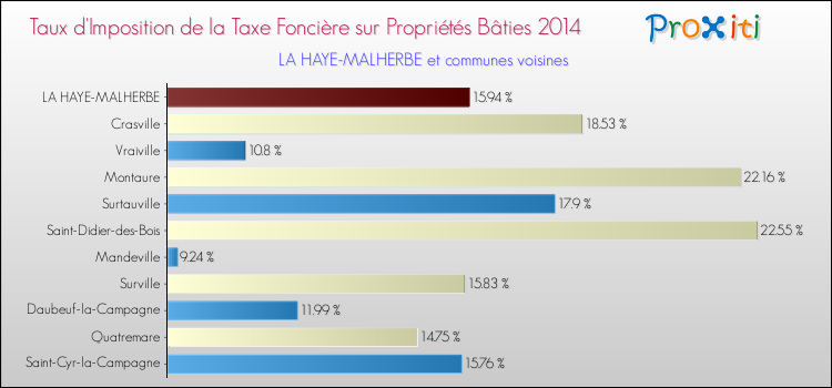 Taux d'imposition de la taxe foncière sur le bati 2014 pour LA HAYE-MALHERBE et les communes proches Comparaison des taux d'imposition de la taxe foncière sur le bati 2014 pour LA HAYE-MALHERBE et les communes voisines