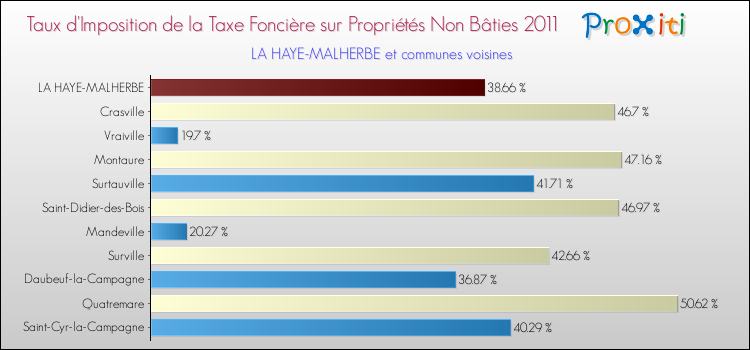 Taux d'imposition de la taxe foncière sur les immeubles et terrains non batis 2011 pour LA HAYE-MALHERBE et les communes proches Comparaison des taux d'imposition de la taxe foncière sur les immeubles et terrains non batis 2011 pour LA HAYE-MALHERBE et les communes voisines