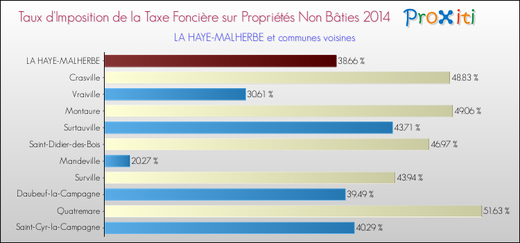 Taux d'imposition de la taxe foncière sur les immeubles et terrains non batis 2014 pour LA HAYE-MALHERBE et les communes proches Comparaison des taux d'imposition de la taxe foncière sur les immeubles et terrains non batis 2014 pour LA HAYE-MALHERBE et les communes voisines
