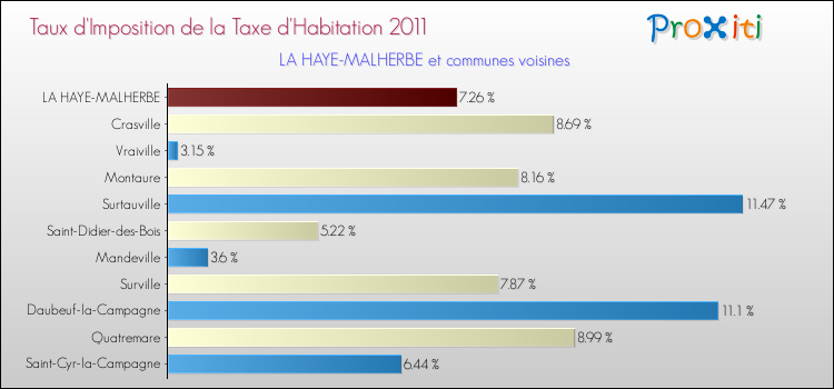 Taux d'imposition de la taxe d'habitation 2011 pour LA HAYE-MALHERBE et les communes proches Comparaison des taux d'imposition de la taxe d'habitation 2011 pour LA HAYE-MALHERBE et les communes voisines