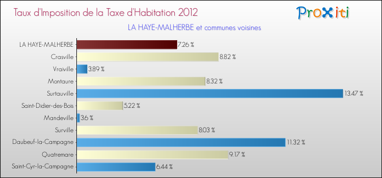 Taux d'imposition de la taxe d'habitation 2012 pour LA HAYE-MALHERBE et les communes proches Comparaison des taux d'imposition de la taxe d'habitation 2012 pour LA HAYE-MALHERBE et les communes voisines