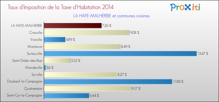 Taux d'imposition de la taxe d'habitation 2014 pour LA HAYE-MALHERBE et les communes proches Comparaison des taux d'imposition de la taxe d'habitation 2014 pour LA HAYE-MALHERBE et les communes voisines
