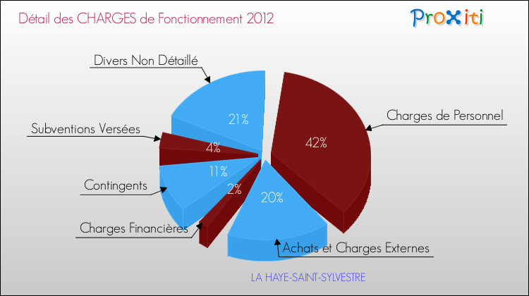 Décomposition des Charges de Fonctionnement 2012 de la commune de LA HAYE-SAINT-SYLVESTRE Charges de Fonctionnement 2012 pour la commune de LA HAYE-SAINT-SYLVESTRE