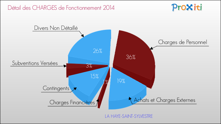Décomposition des Charges de Fonctionnement 2014 de la commune de LA HAYE-SAINT-SYLVESTRE Charges de Fonctionnement 2014 pour la commune de LA HAYE-SAINT-SYLVESTRE