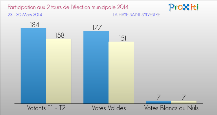 Participation comparée des 2 tours des Elections Municipales 2014 de la commune de LA HAYE-SAINT-SYLVESTRE Elections Municipales 2014 - Participation comparée des 2 tours pour la commune de LA HAYE-SAINT-SYLVESTRE