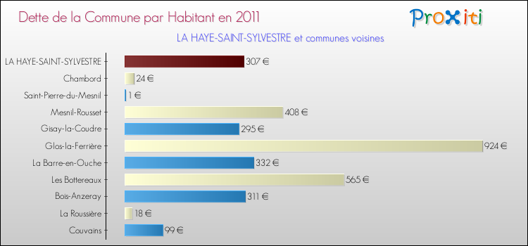Dette par habitant de la commune en 2011 pour LA HAYE-SAINT-SYLVESTRE et les communes proches Comparaison de la dette par habitant de la commune en 2011 pour LA HAYE-SAINT-SYLVESTRE et les communes voisines