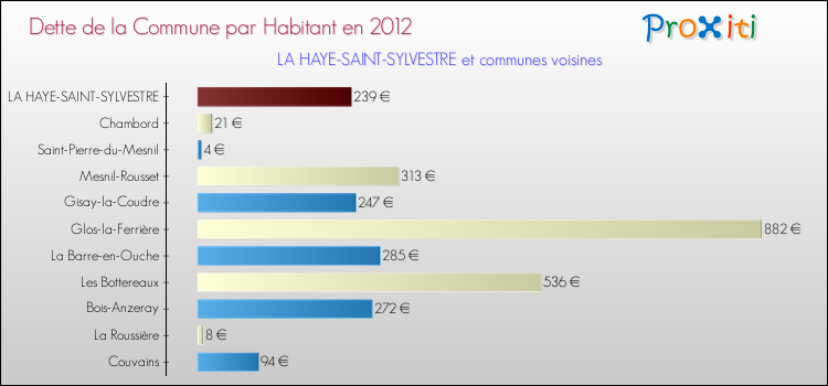 Dette par habitant de la commune en 2012 pour LA HAYE-SAINT-SYLVESTRE et les communes proches Comparaison de la dette par habitant de la commune en 2012 pour LA HAYE-SAINT-SYLVESTRE et les communes voisines